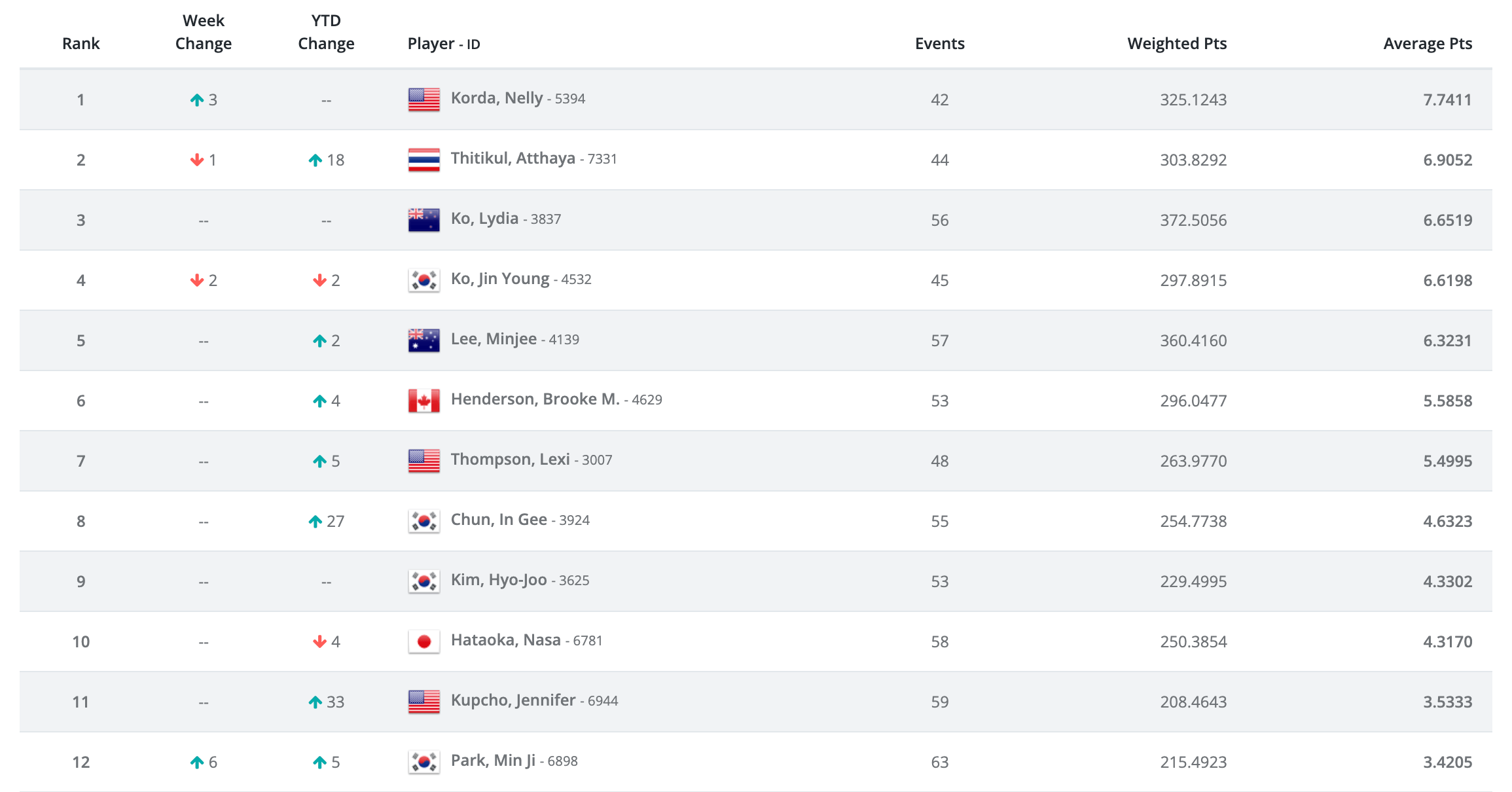 여자 골프 세계 랭킹