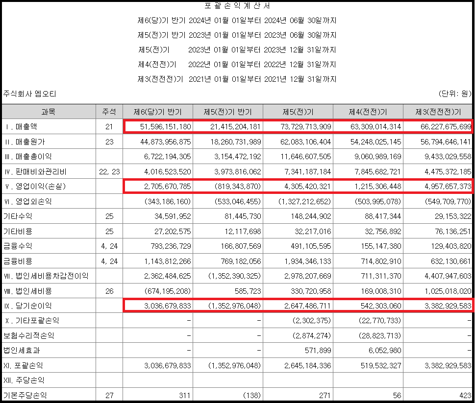엠오티 포괄손익계산서