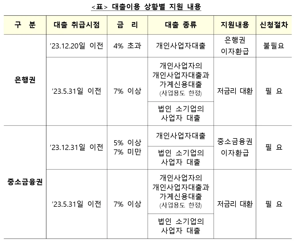 소상공인이자환급