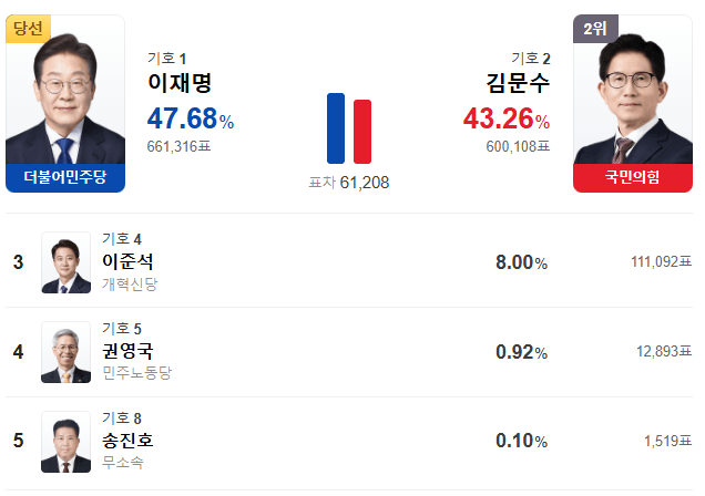 충남 개표현황