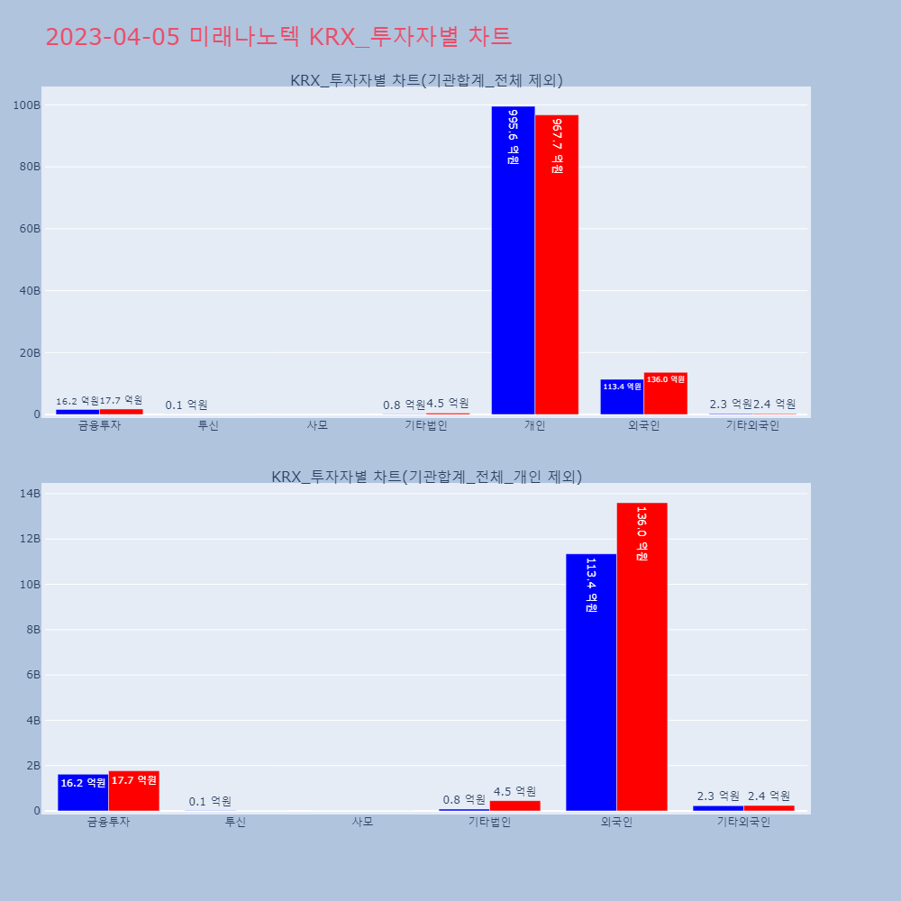 미래나노텍_KRX_투자자별_차트