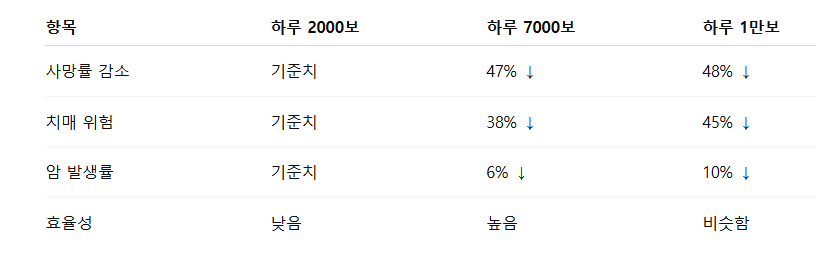 걷기 운동이 바꾸는 인생
