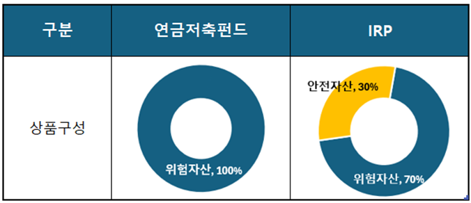 자산관리