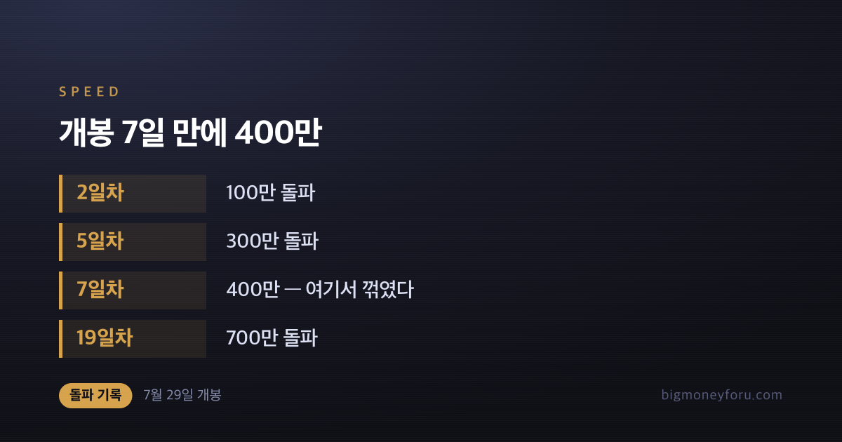 스파이더맨 브랜드 뉴 데이 768만｜파 프롬 홈 넘으면 시리즈 1위 대표 이미지