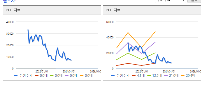 알체라_밴드차트