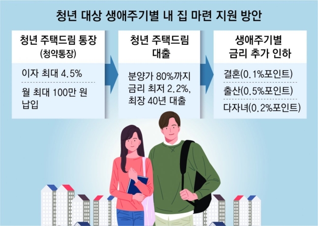 청년대상생애주기별 내집마련 지원방안