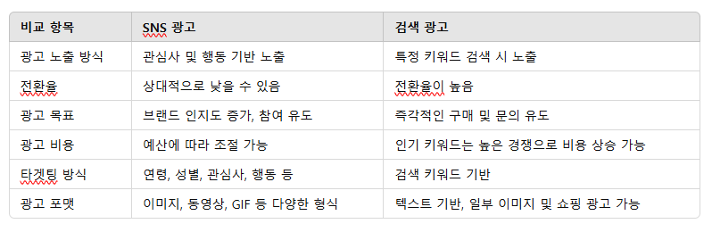 3. SNS 광고 vs 검색 광고 비교