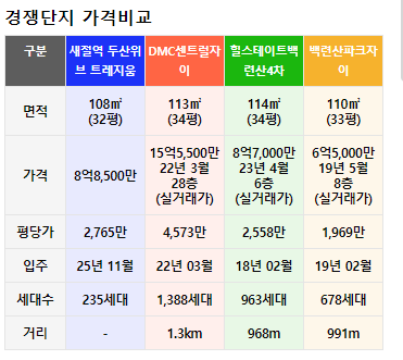 새절역 두산위브 트레지움