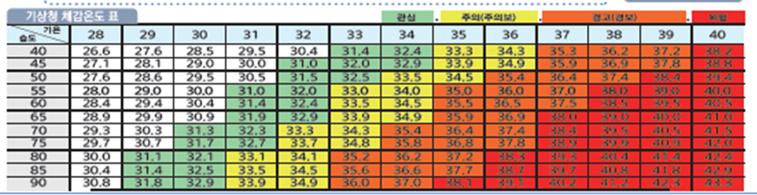 체감온도