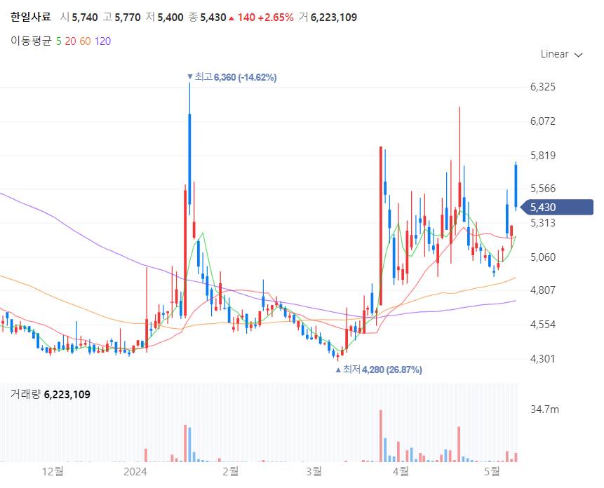 곡물 관련주 한일사료 주가 차트