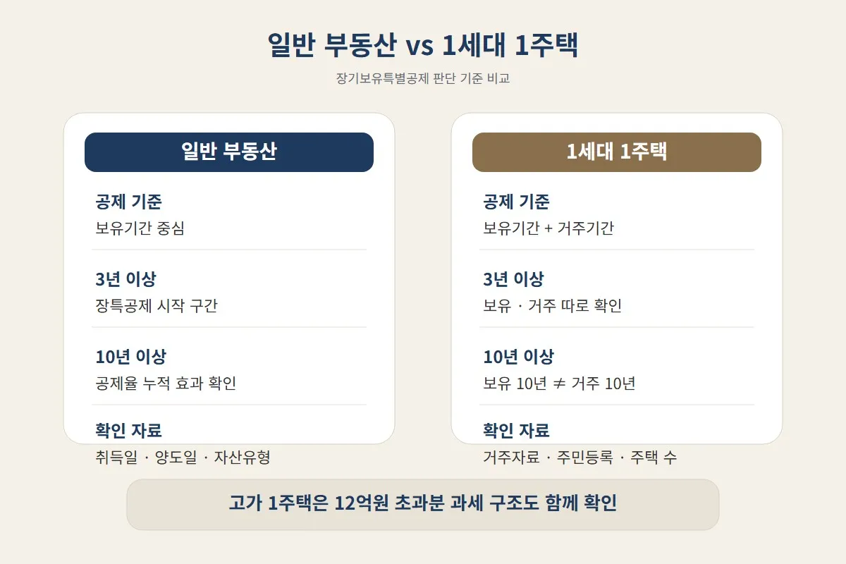 양도세 줄이려면 언제 팔아야 할까를 검토할 때 일반 부동산과 1세대 1주택의 보유기간 및 거주기간 기준 차이를 비교한 이미지