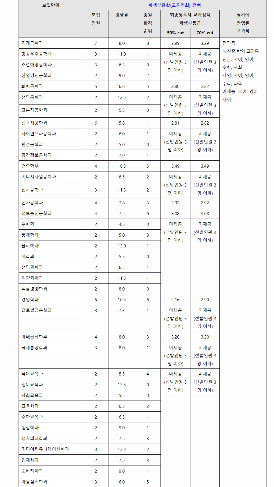 2023학년도 인하대학교 학생부종합전형 고른기회전형 결과