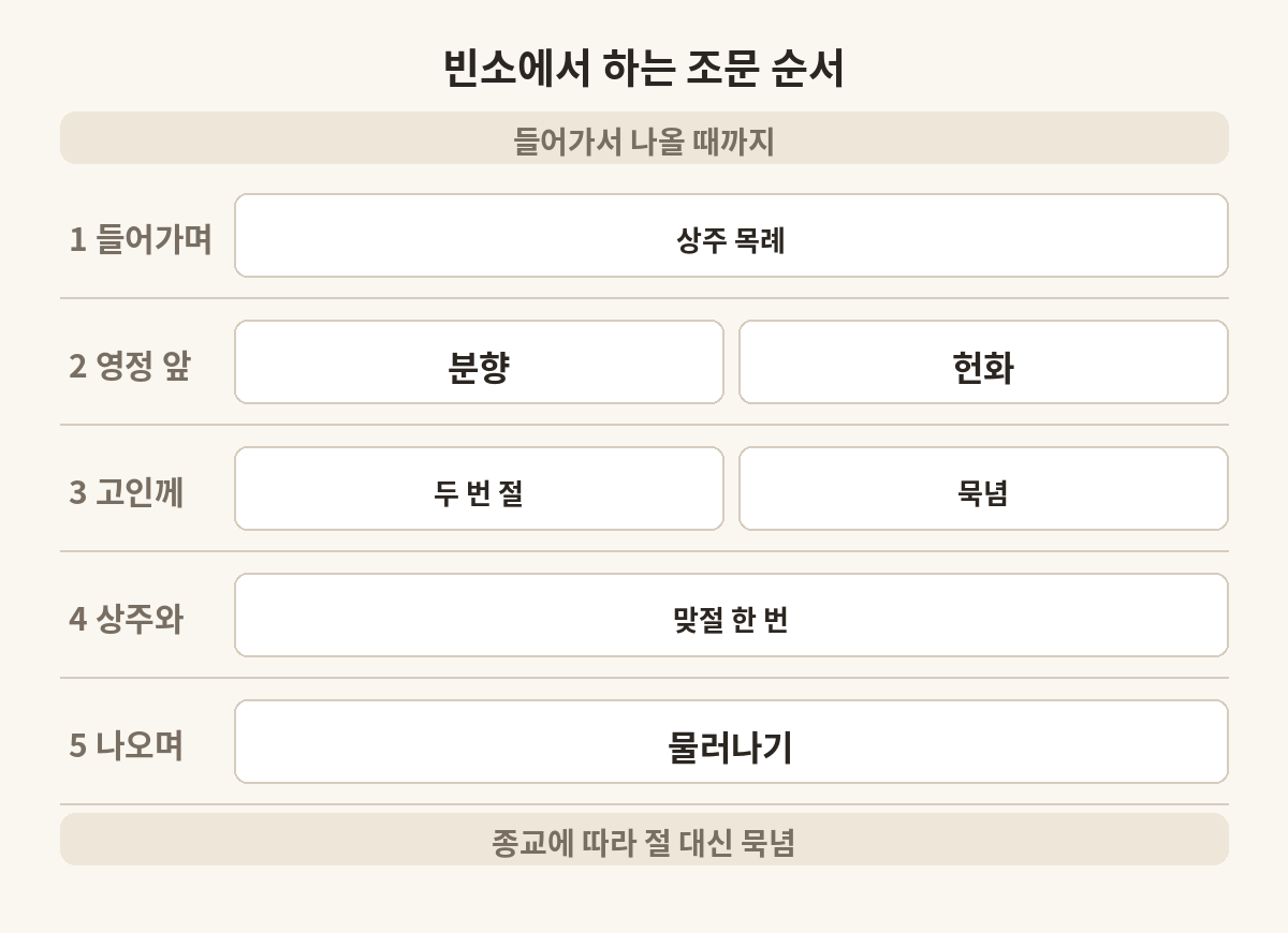 장례식장 조문 순서 다섯 단계를 정리한 표