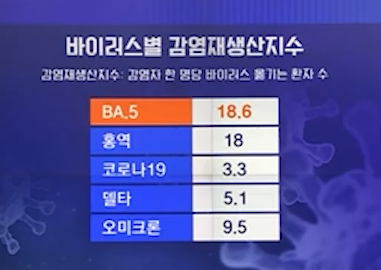 바이러스별 감염재생산지수