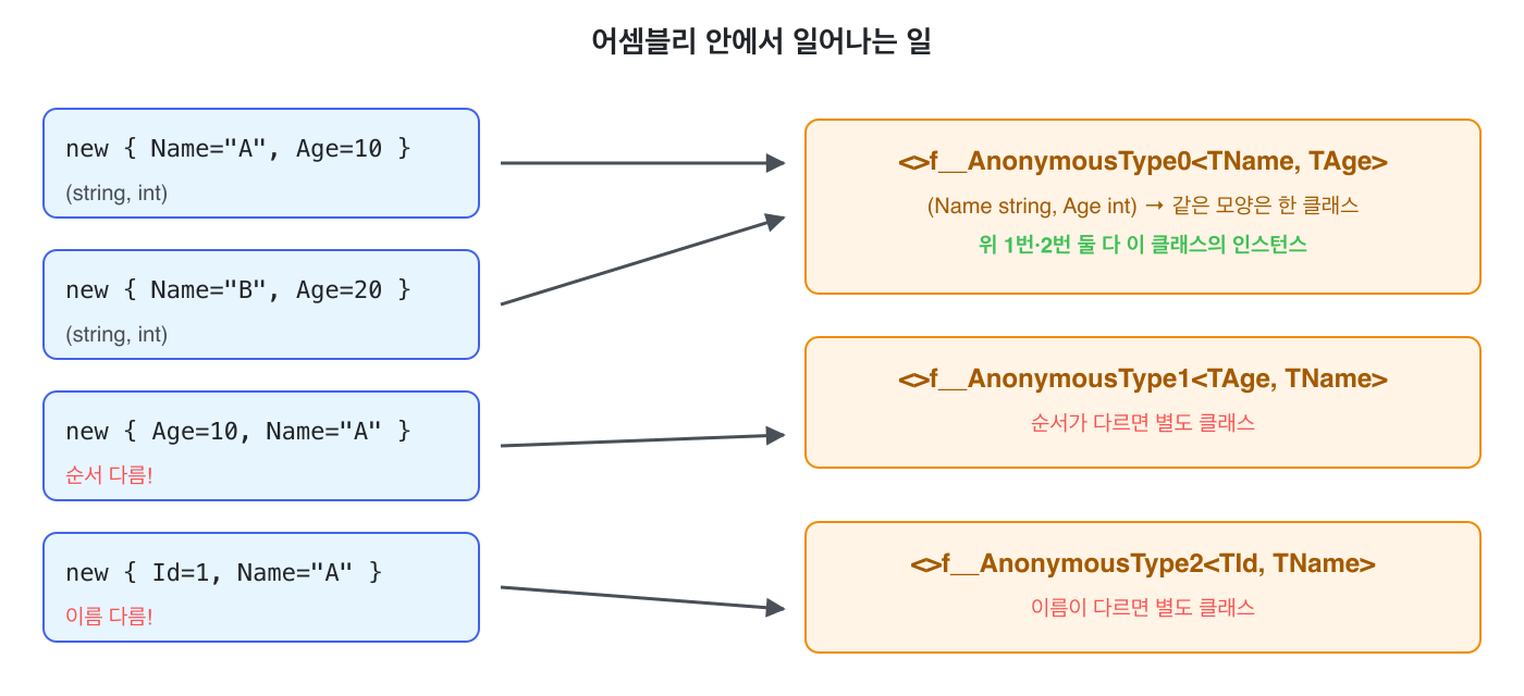 어셈블리 안에서 일어나는 일