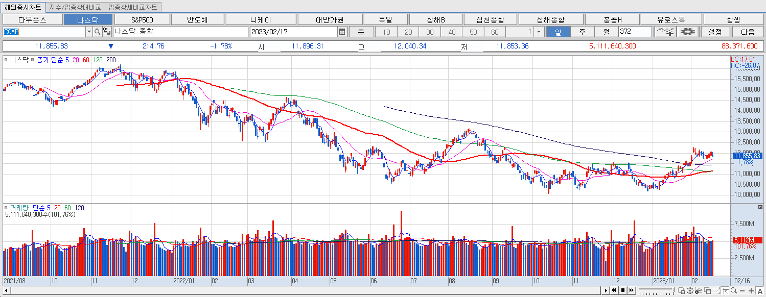 2.17 나스닥 마감챠트