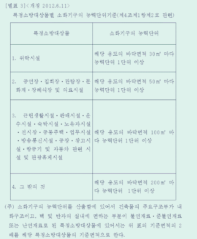 특정 소방대상물별 소화기구 관련 별표