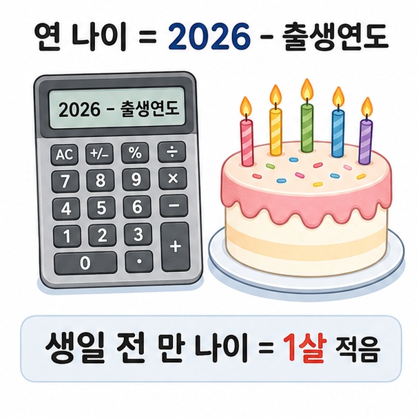 2026년 연 나이와 생일 전후에 따른 만 나이 계산 방법을 설명한 이미지