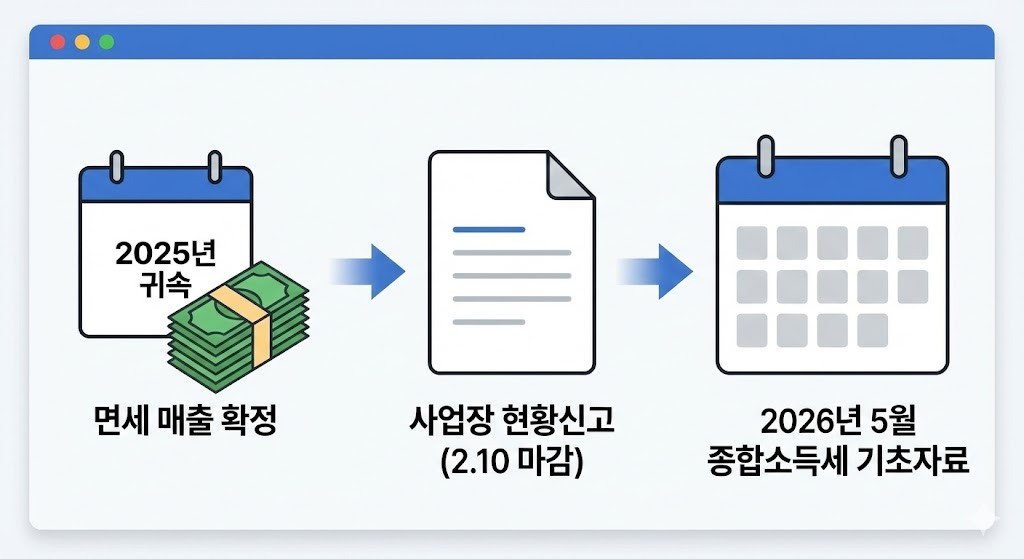 면세사업자 사업장 현황신고란?