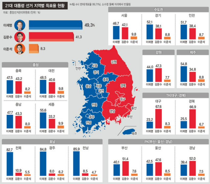 이재명 제21대 대통령 당선, 수도권과 충청서 승기 잡았다!