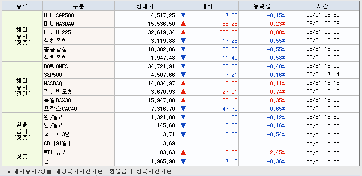 9.1 해외증시 동향