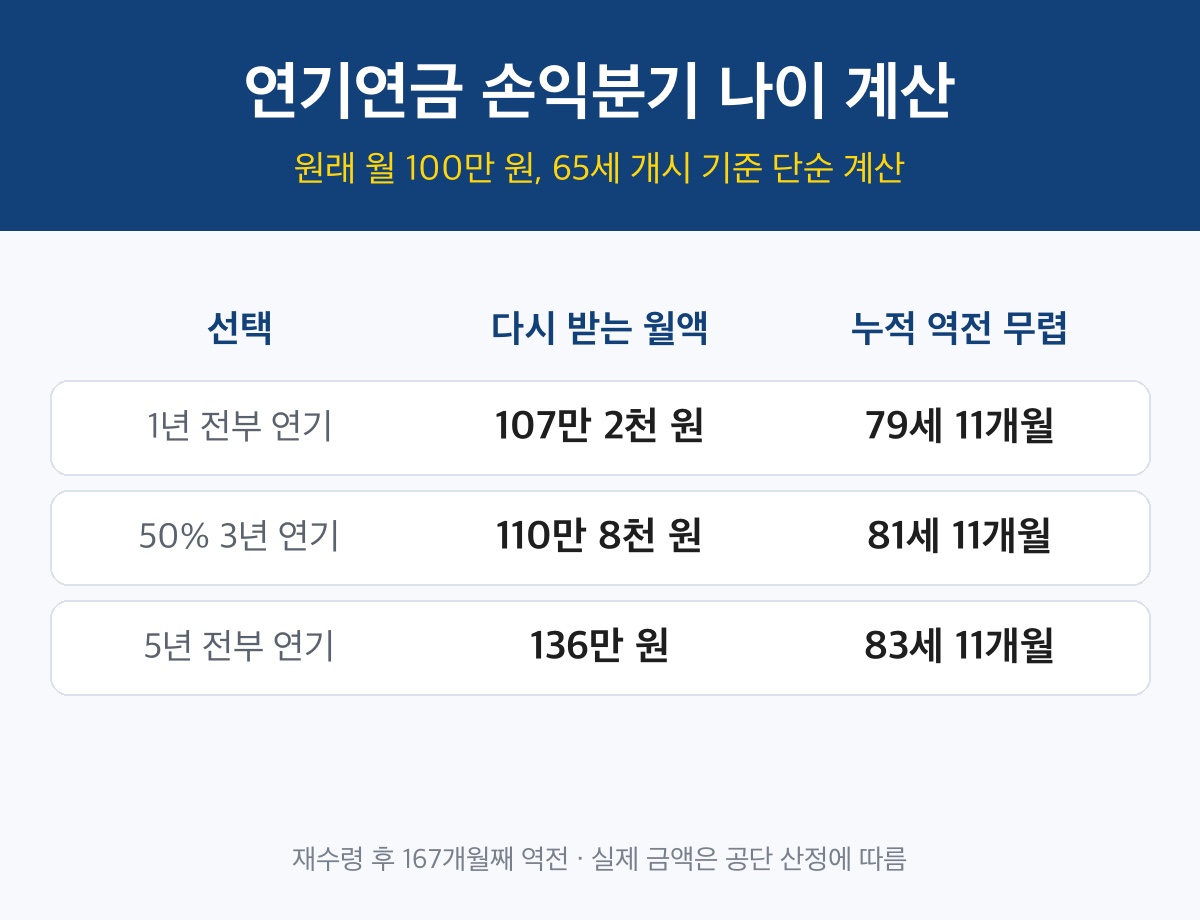 국민연금 연기연금 손익분기 나이 계산 예시 비교
