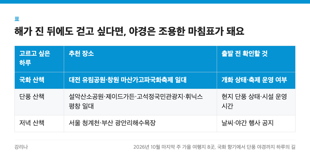 해가 진 뒤에도 걷고 싶다면, 야경은 조용한 마침표가 돼요 표: 고르고 싶은 하루, 추천 장소, 출발 전 확인할 것