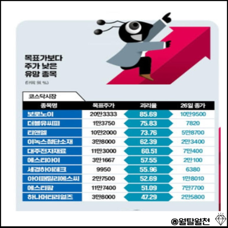 목표가보다 주가 낮은 유망종목