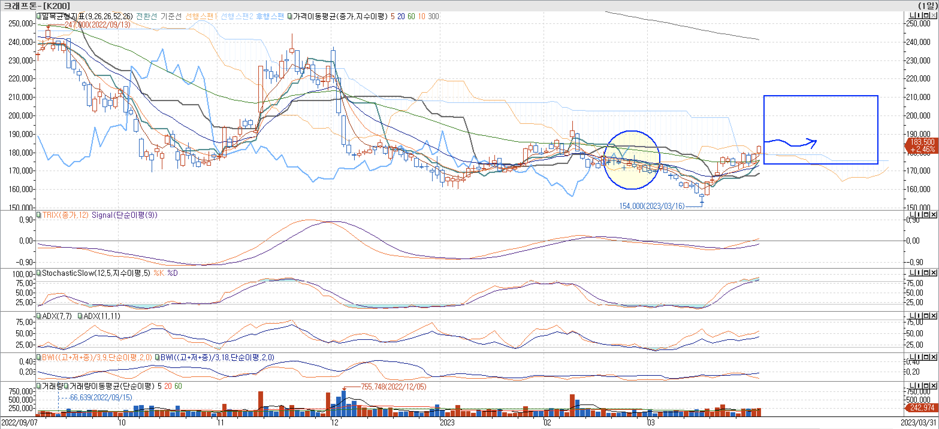 5. 보조지표- 일목균형표, TRIX, StochasticSlow, ADX(7, 11), BWI(9, 18)-크래프톤