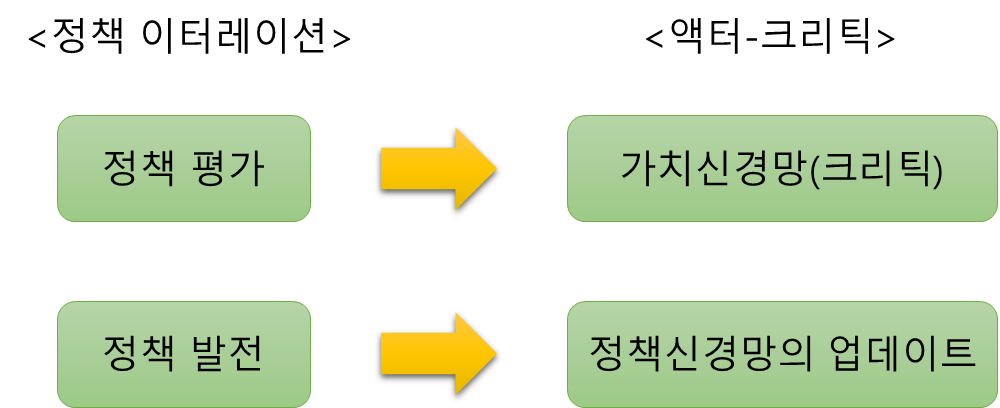 정책 이터레이션과 액터-크리틱 관계