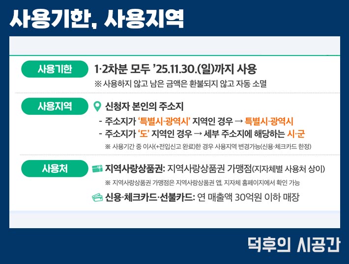 민생지원금 사용지역 기한