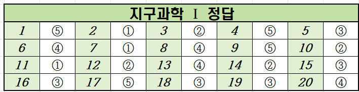 2021년-9월-고2-지구과학 1-모의고사-정답