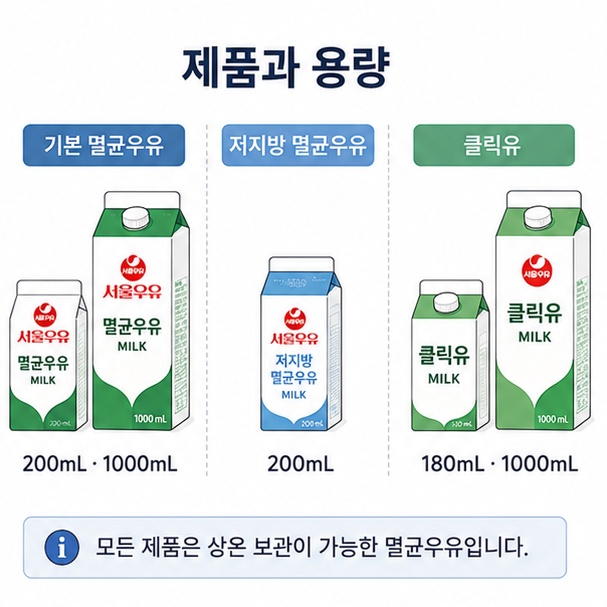 기본 멸균우유 200mL&middot;1000mL, 저지방 멸균우유 200mL, 클릭유 180mL&middot;1000mL의 용량 차이를 비교한 그림
