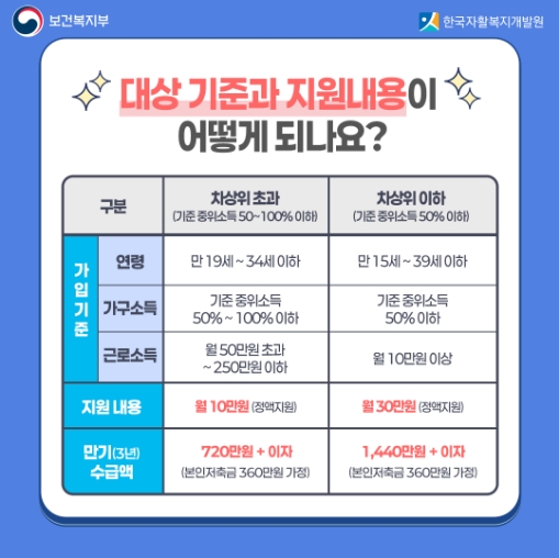 청년내일저축계좌