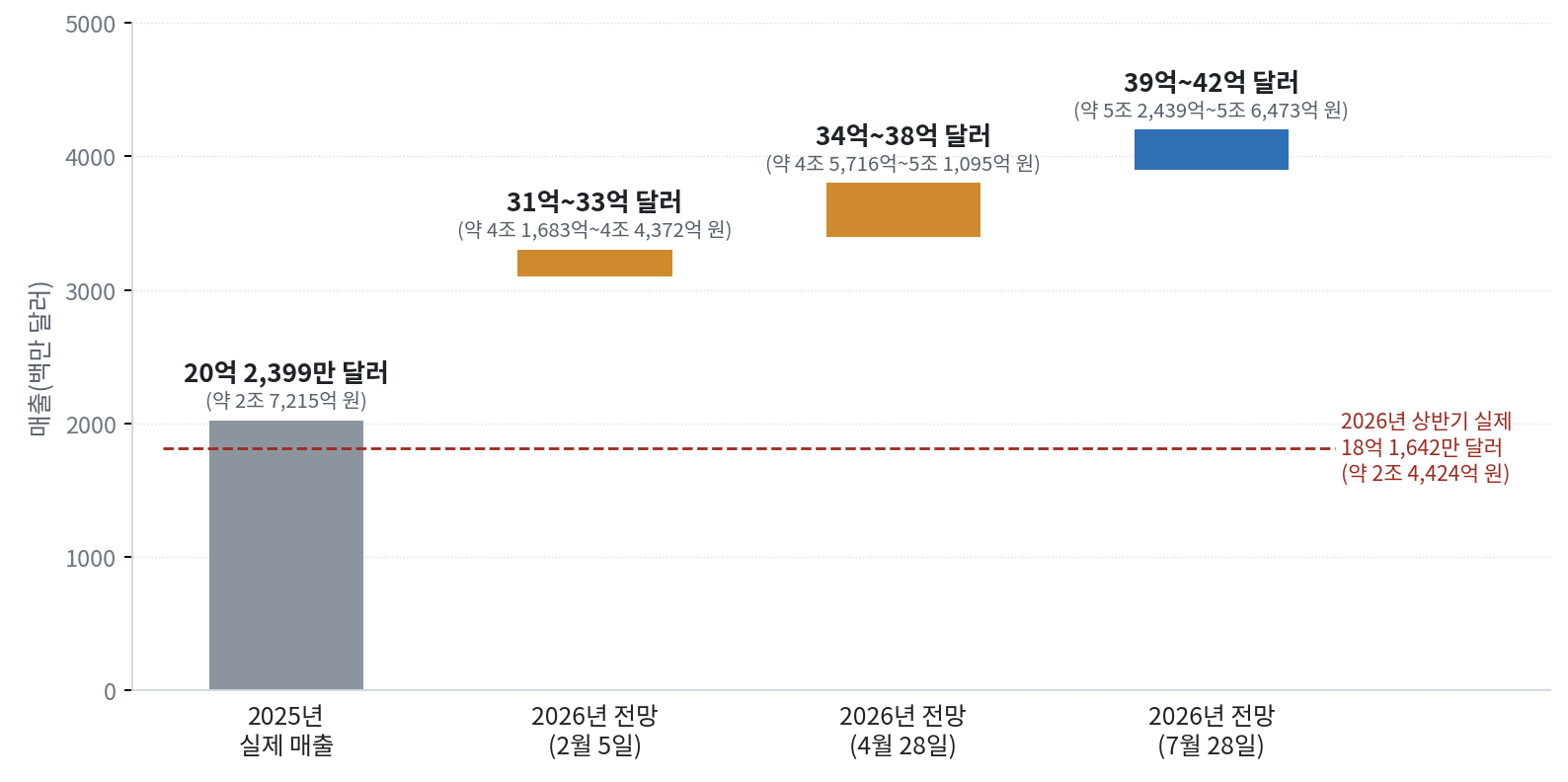 블룸 에너지의 2025년 실제 매출과 2026년 매출 전망 세 번을 비교한 막대그래프. 2025년 실제 매출은 20억 2,399만 달러(약 2조 7,215억 원)다. 2026년 매출 전망은 2월 5일 31억~33억 달러(약 4조 1,683억~4조 4,372억 원), 4월 28일 34억~38억 달러(약 4조 5,716억~5조 1,095억 원), 7월 28일 39억~42억 달러(약 5조 2,439억~5조 6,473억 원)로 올라갔다. 2026년 상반기 실제 매출은 18억 1,642만 달러(약 2조 4,424억 원)다.