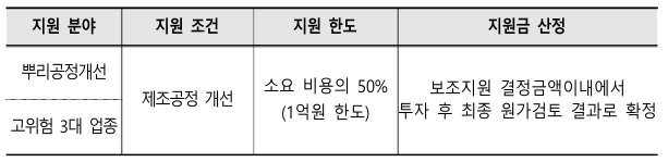 안전투자 혁신사업 위험공정 개선 신청 자격  신청 방법  지원 내용