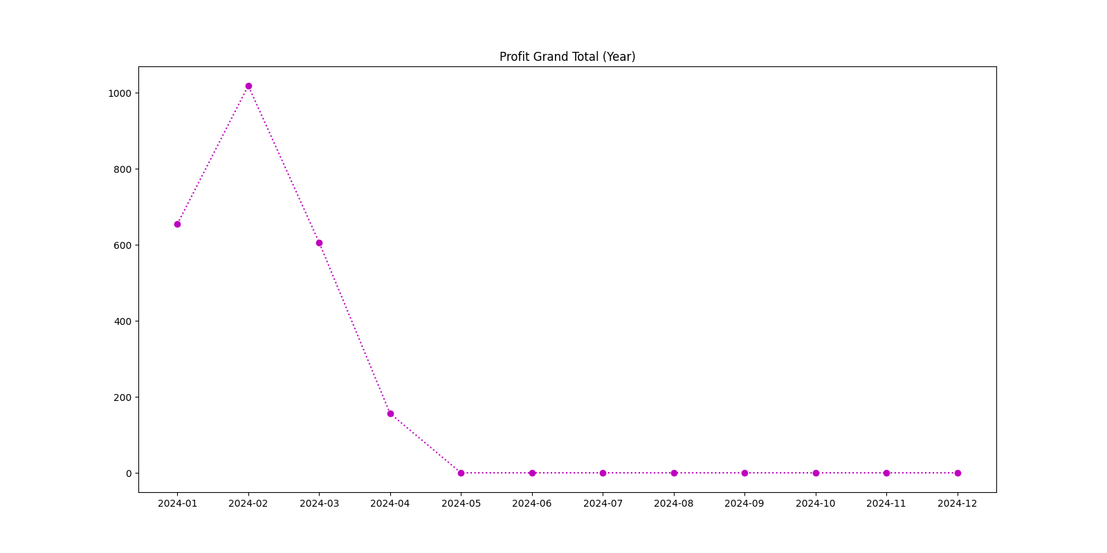 Profit Grand Total (Year)