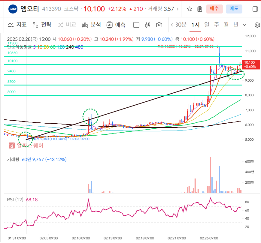 엠오티 60분봉 차트