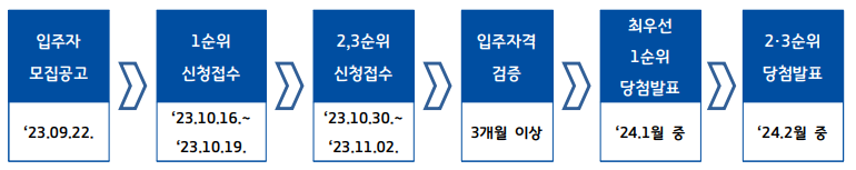 23년 3차 경기도 청년 매입임대주택 입주자 모집 신청 자격조건확인