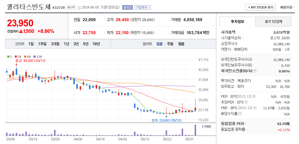 퀄리타스반도체 일봉차트