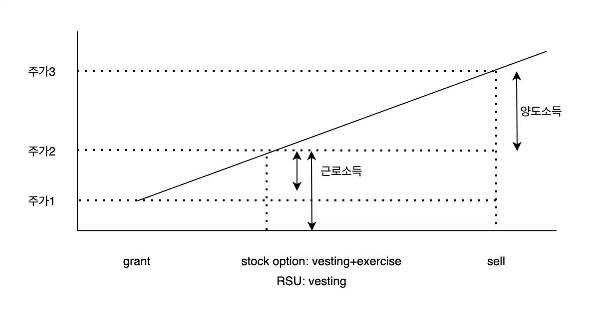 스톡옵션 세금 양도소득 근로소득 기준