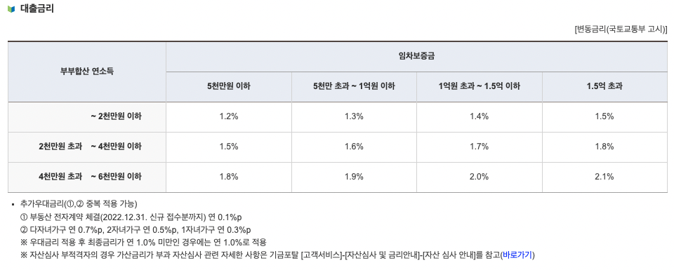 신혼부부 전용 전세자금 대출 금리