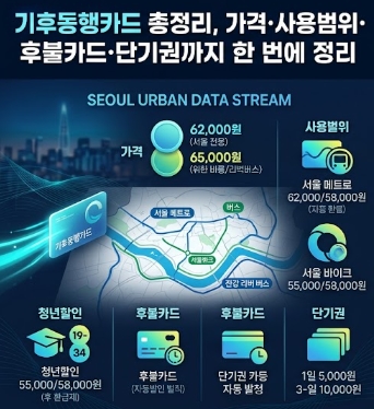 기후동행카드 총정리, 가격&middot;사용범위&middot;청년할인&middot;후불카드&middot;단기권까지 한 번에 정리