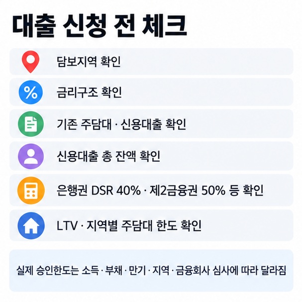 담보지역 금리구조 기존대출 신용대출 잔액 DSR 비율 LTV 주담대 한도를 확인하는 대출 신청 체크리스트