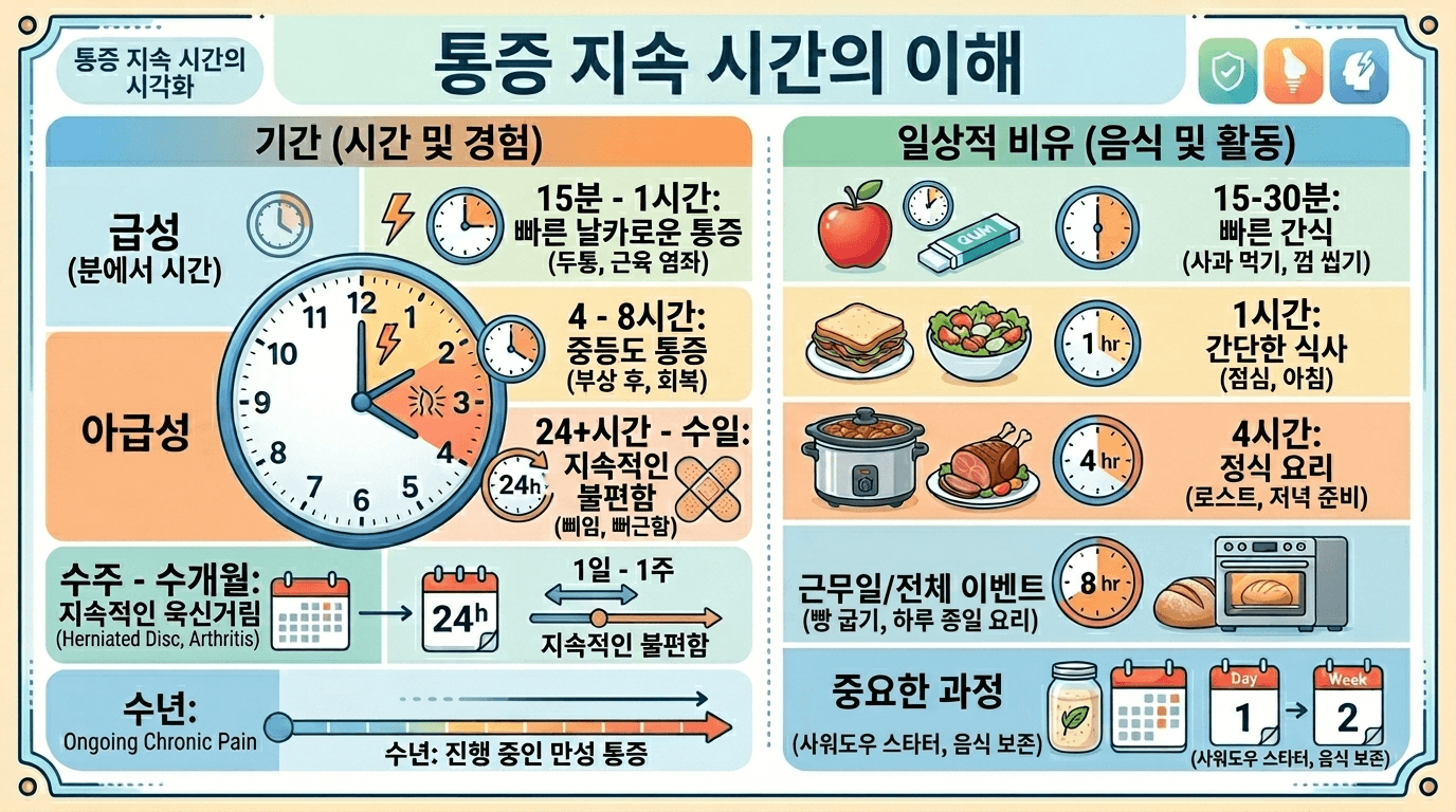 통증 관리 가이드, 급성 통증 vs 만성 통증, 통증 지속 시간 비교, 증상별 회복 시간, 의학 인포그래픽