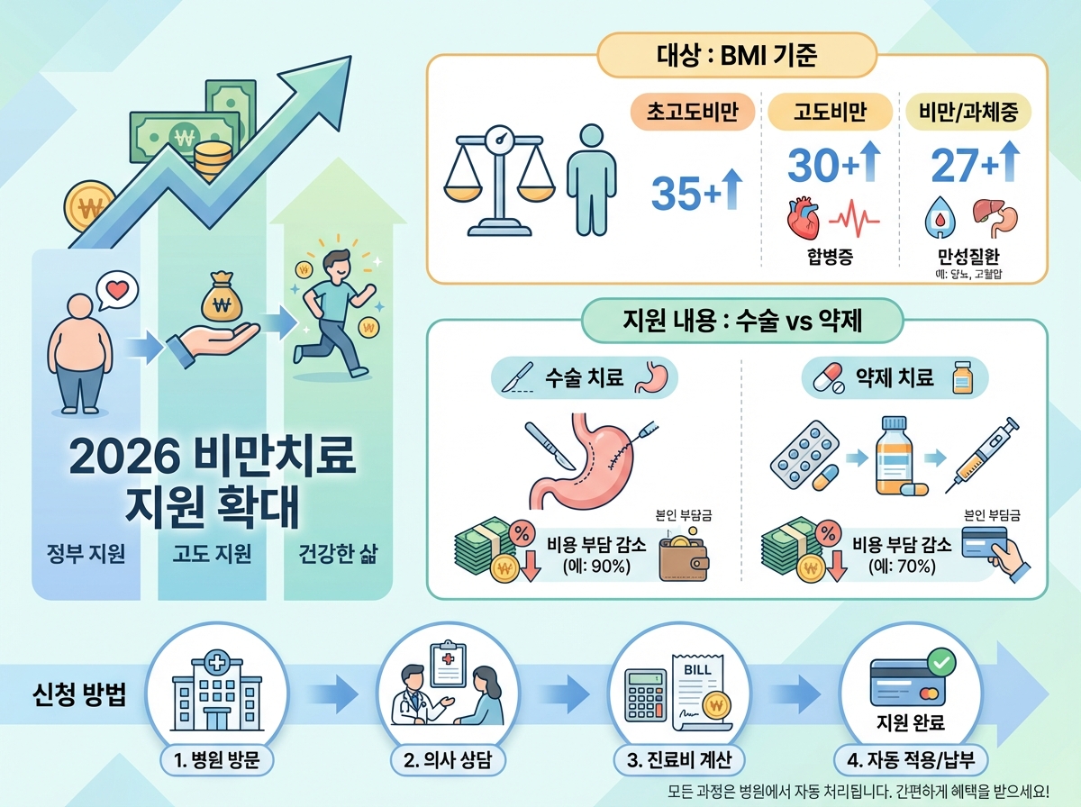2026년 대한민국 비만치료 건강보험 지원 확대 안내 썸네일