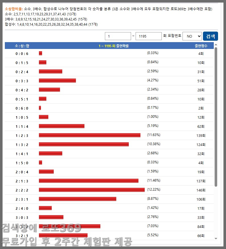 로또1196회차 총합과 연번비율, 데이터로 본 당첨흐름 예측
