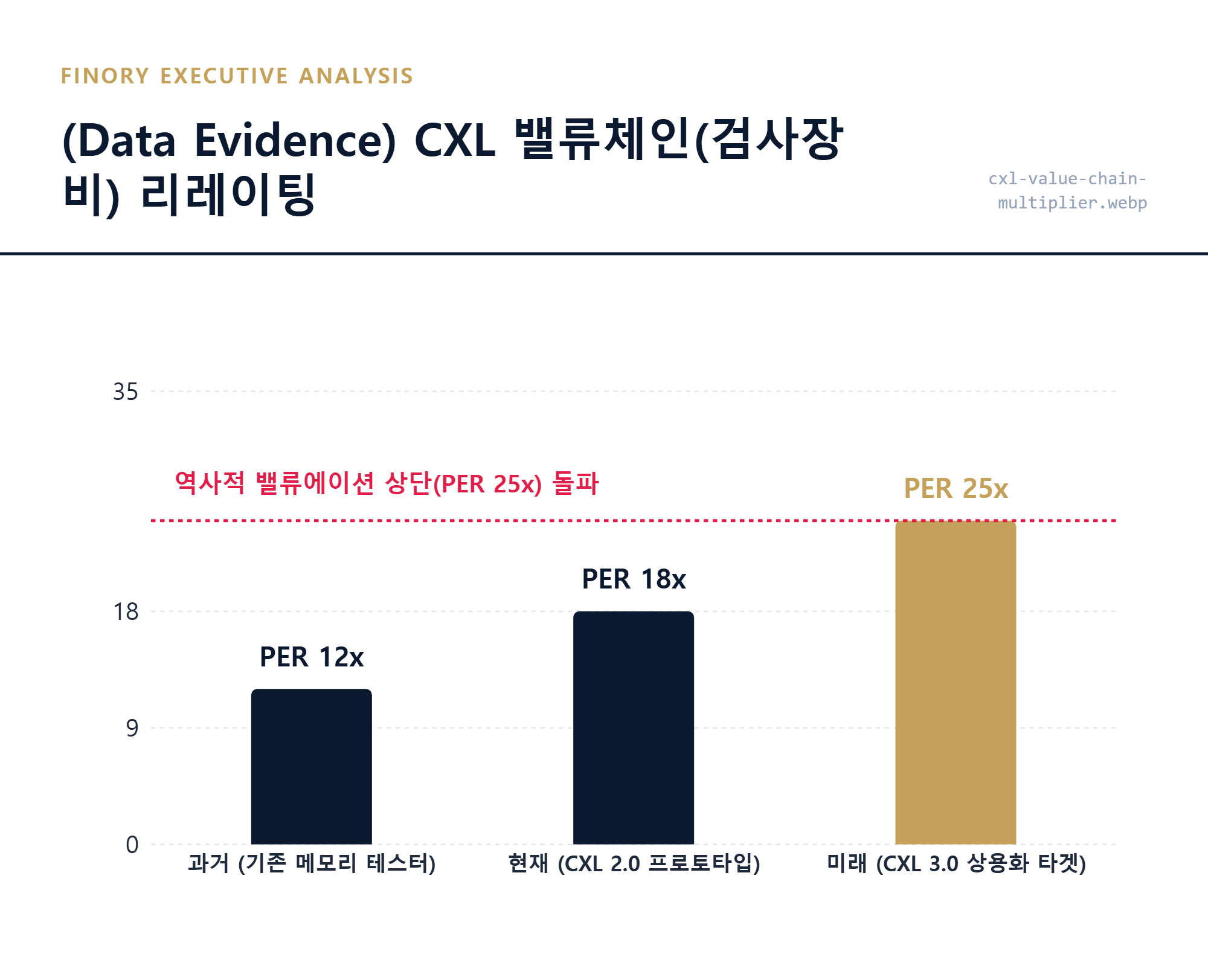 CXL 수혜주: 차세대 메모리 테스터 수요 증가에 따른 소부장 기업의 수익성 개선 및 멀티플 변화 전망 by Finory