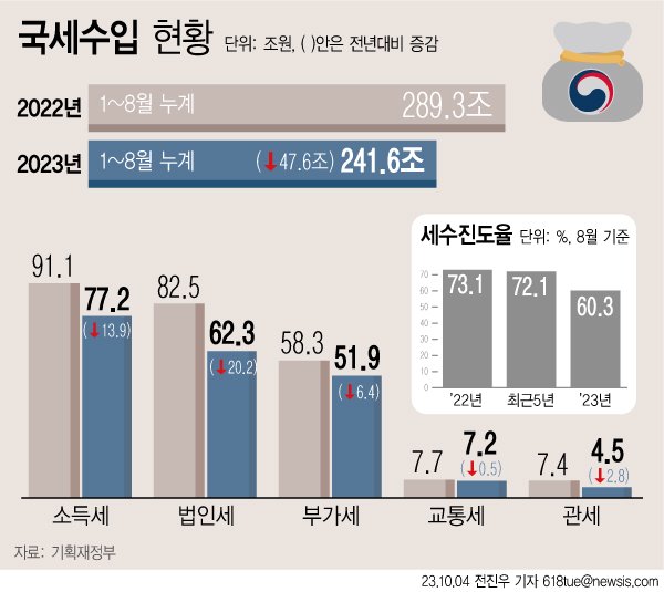국세수입 현황