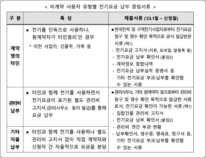 비계약자 유형별 증빙서류